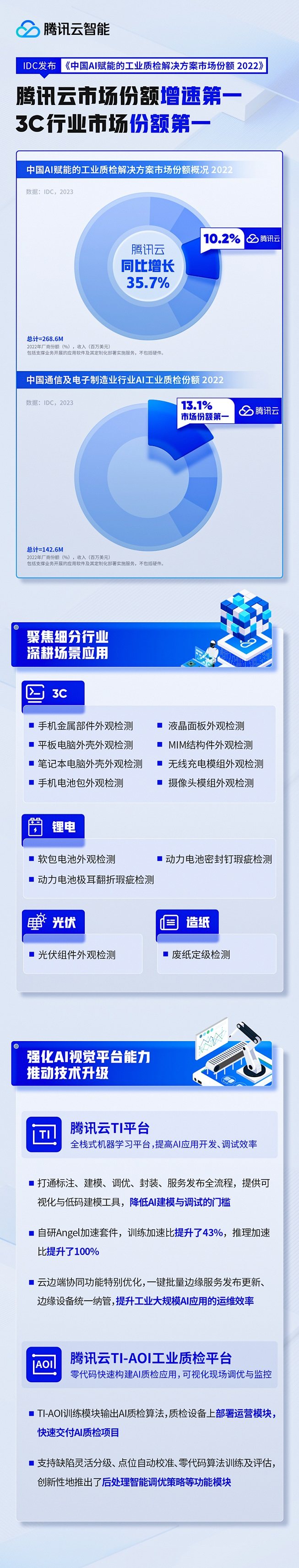 增速第一！騰訊云引領(lǐng)中國AI工業(yè)質(zhì)檢市場，助力制造業(yè)數(shù)字化轉(zhuǎn)型