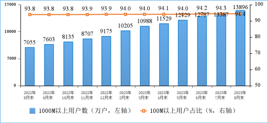 我國千兆寬帶用戶達1.39億戶：占總用戶的22.3%