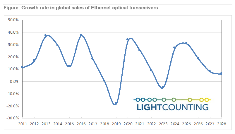 LightCounting：未來2-3年，以太網(wǎng)光模塊市場年增率約30%