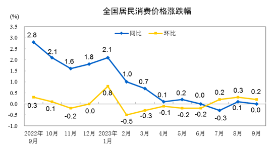 2023年9月份居民消費價格同比持平 環(huán)比上漲0.2%