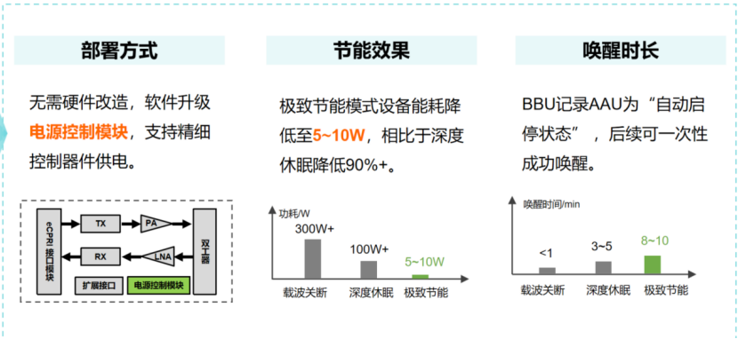 天津聯(lián)通攜手中興通訊完成5G創(chuàng)新節(jié)能技術(shù)應(yīng)用部署，打造綠色網(wǎng)絡(luò)