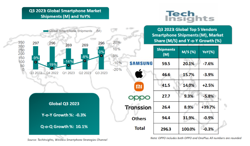 2023年Q3全球智能手機(jī)出貨量下降0.3%，華為同比增長 44%