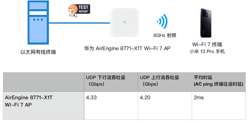 引領(lǐng)Wi-Fi7產(chǎn)業(yè)發(fā)展，華為企業(yè)級(jí)Wi-Fi7榮獲2023年WBA最佳企業(yè)網(wǎng)絡(luò)大獎(jiǎng)