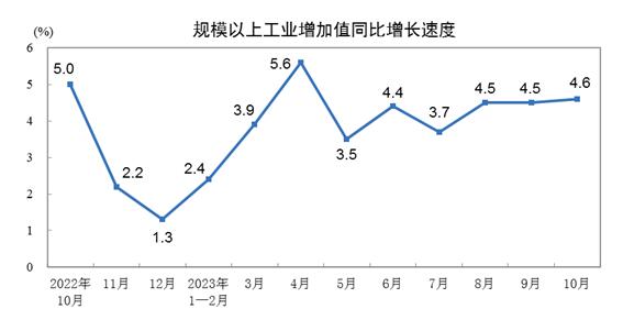 2023年10月份規(guī)模以上工業(yè)增加值增長(zhǎng)4.6%