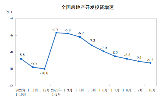 2023年1—10月份全國(guó)房地產(chǎn)市場(chǎng)基本情況