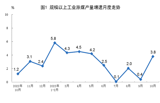 2023年10月份能源生產(chǎn)情況