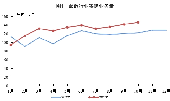 2023年1-10月郵政行業(yè)運(yùn)行情況