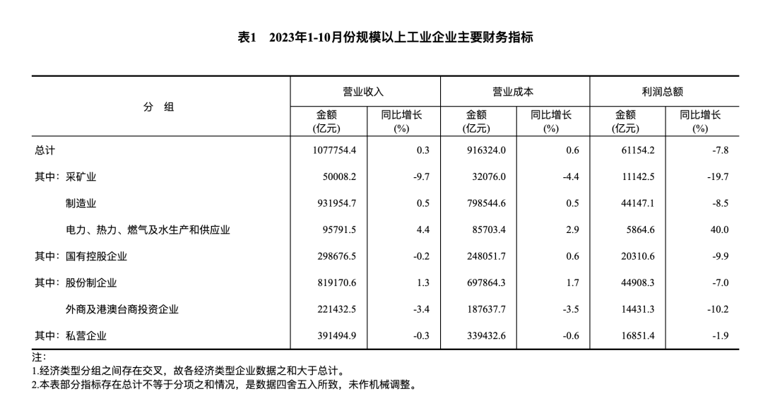 1—10月份計(jì)算機(jī)、通信和其他電子設(shè)備制造業(yè)利潤下降18.2%