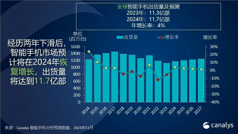 Canalys：2023年智能手機(jī)出貨量將達(dá)到11.3億部，復(fù)蘇曙光顯現(xiàn)