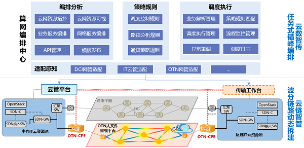 中國(guó)移動(dòng)聯(lián)合華為完成基于OTN傳輸網(wǎng)的PB級(jí)任務(wù)式數(shù)據(jù)搬移創(chuàng)新