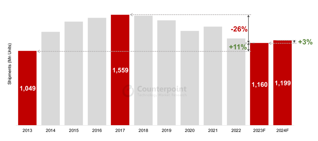 Counterpoint：2023年全球智能手機出貨量降至十年低點