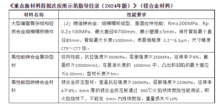 3種鎂合金材料被列入《重點(diǎn)新材料首批次應(yīng)用示范指導(dǎo)目錄(2024年版)》