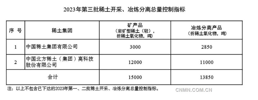 兩部委下達(dá)2023年第三批稀土開采、冶煉分離總量控制指標(biāo)