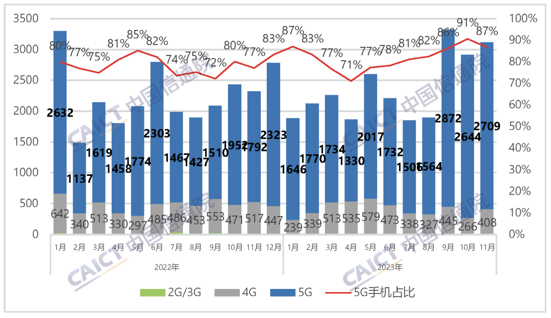 11月我國5G手機(jī)出貨量3121.1萬部 5G手機(jī)占比86.8%