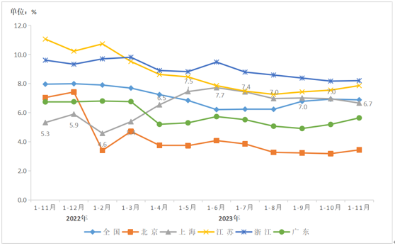 2023年1-11月上海市電信業(yè)務(wù)收入、總量同比分別增長(zhǎng)6.7%和12.3%