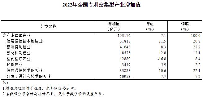 2022年全國專利密集型產(chǎn)業(yè)增加值數(shù)據(jù)公告