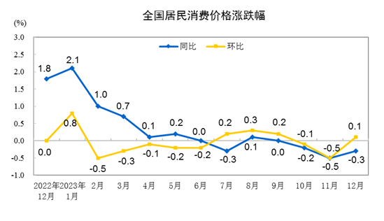 2023年12月份居民消費(fèi)價(jià)格同比下降0.3% 環(huán)比上漲0.1%