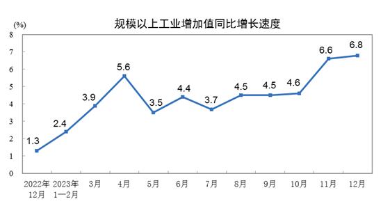 2023年12月份規(guī)模以上工業(yè)增加值增長(zhǎng)6.8%