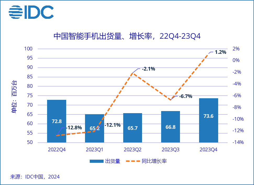 2023年中國智能手機市場出貨量約2.71億臺，創(chuàng)近10年最低