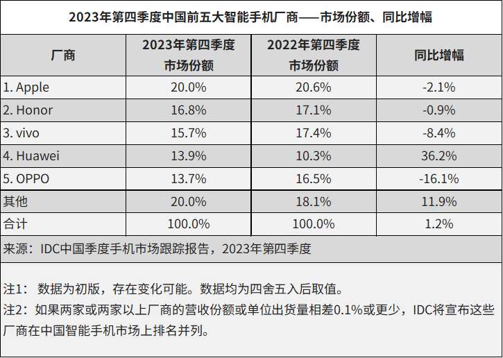 2023年中國(guó)智能手機(jī)市場(chǎng)出貨量創(chuàng)近10年最低