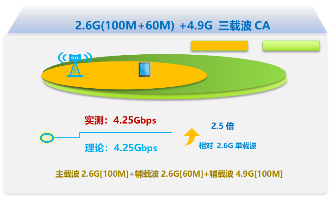 吉林移動(dòng)聯(lián)合中興通訊完成3CC技術(shù)應(yīng)用，開(kāi)啟5G-A新時(shí)代