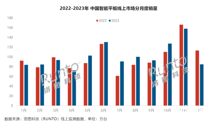 2023中國(guó)智能平板出貨量漲1.8% 小米大漲近40%