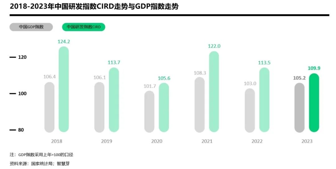 2023年中國(guó)研發(fā)指數(shù)CIRD錄得109.9，新能源汽車技術(shù)出海熱度高漲