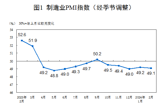 2024年2月中國(guó)采購(gòu)經(jīng)理指數(shù)運(yùn)行情況