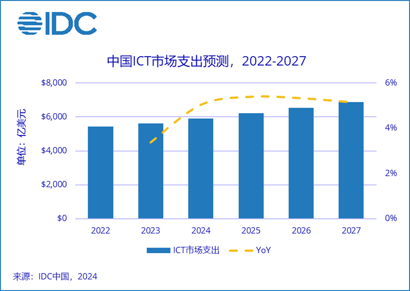 2027年中國ICT市場規(guī)模超6888億美元，五年復(fù)合增長率4.9%