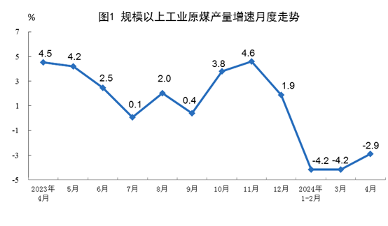 2024年4月份能源生產(chǎn)情況