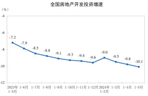 2024年1—5月份全國(guó)房地產(chǎn)市場(chǎng)基本情況