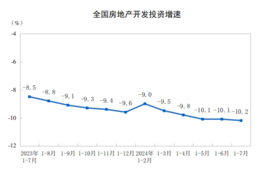 2024年1—7月份全國(guó)房地產(chǎn)市場(chǎng)基本情況