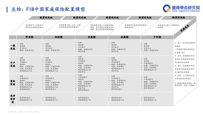 做好“五篇大文章”推動行業(yè)高質量發(fā)展 慧擇發(fā)布《FIB中國家庭保險配置模型原理及運用報告》