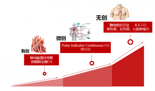 血流動(dòng)力學(xué)監(jiān)測(cè)巔峰對(duì)話：三巨頭共議有創(chuàng)無(wú)創(chuàng)技術(shù)的未來(lái)走向！