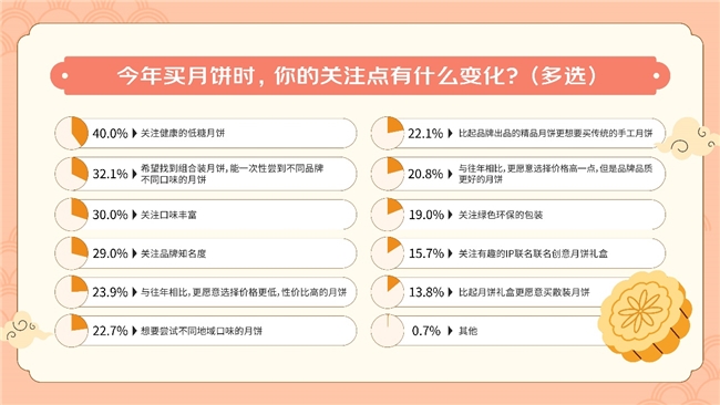 組合裝月餅熱度高漲 超七成人希望禮盒包含3種以上不同口味、品牌月餅