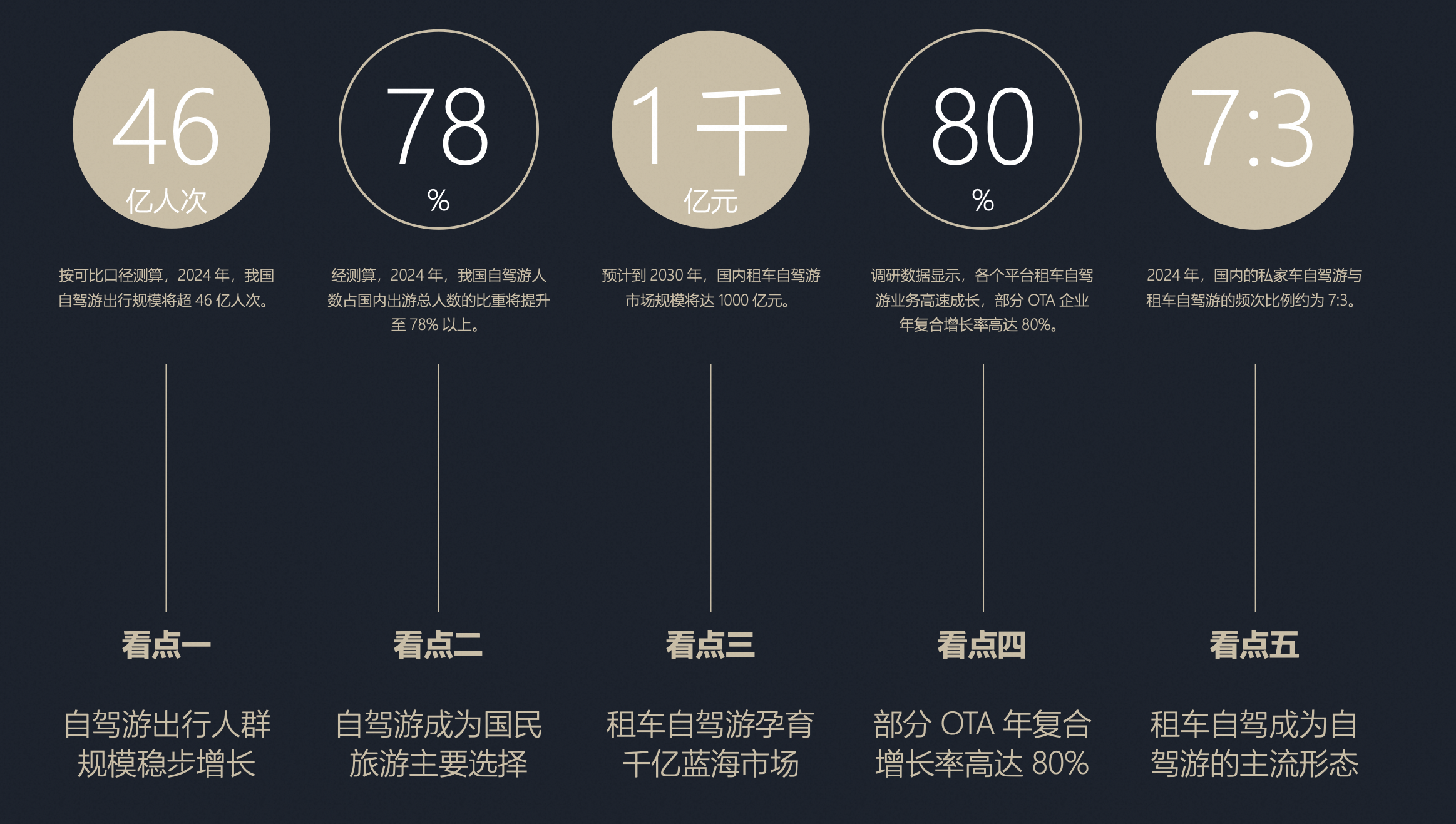 《2024年中國自駕游報告》：租車市場機會多，神州、一嗨市占高，飛豬、哈啰增速快