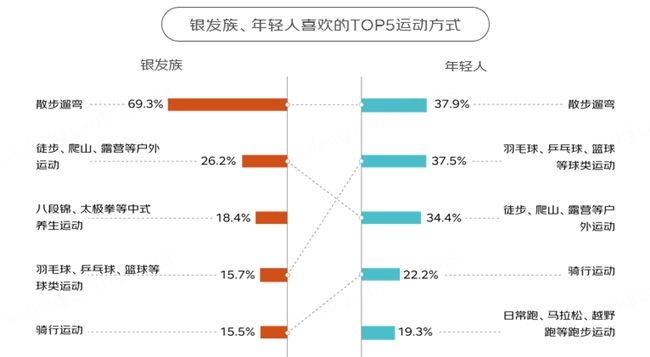 消費結(jié)構(gòu)重合、運動喜好重合、旅行目的地重合、護(hù)膚習(xí)慣重合……京東報告顯示銀發(fā)族與年輕人“同頻共振”