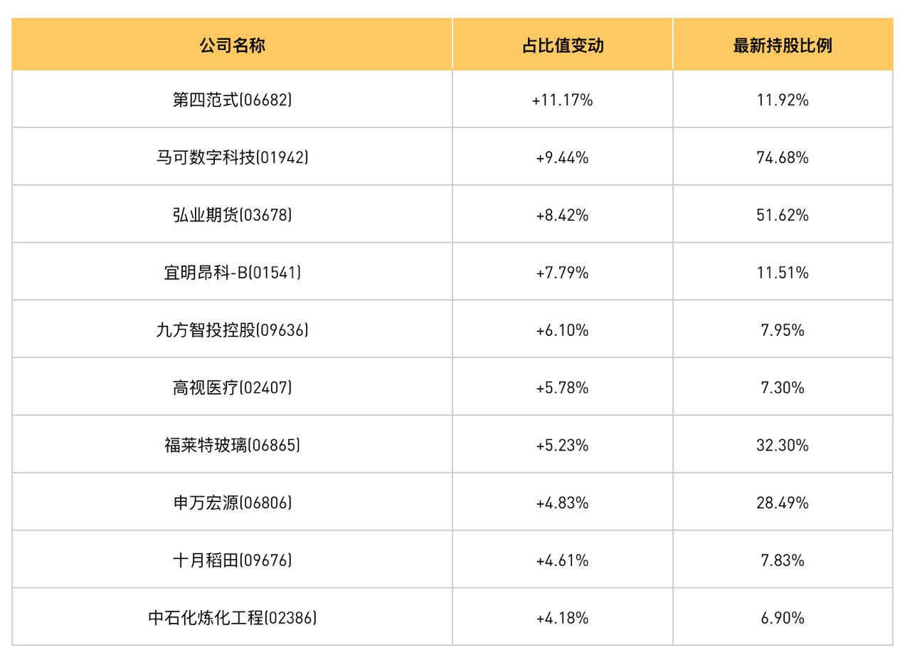 港股通占比異動統(tǒng)計，第四范式20日占比增持榜第一|10月15日