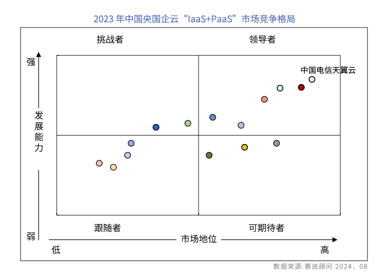 助推央國企深度用云，天翼云位居中國央國企云“IaaS+PaaS”市場第一！