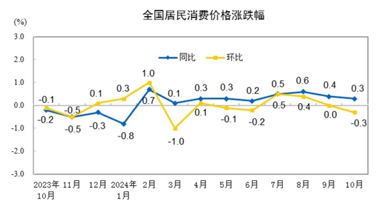 2024年10月份居民消費價格同比上漲0.3%