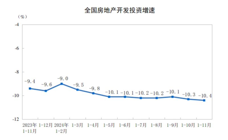 2024年1—11月份全國(guó)房地產(chǎn)市場(chǎng)基本情況